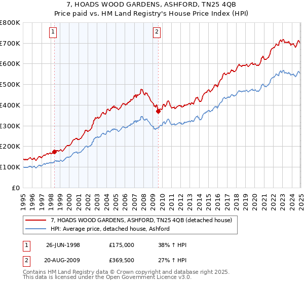 7, HOADS WOOD GARDENS, ASHFORD, TN25 4QB: Price paid vs HM Land Registry's House Price Index
