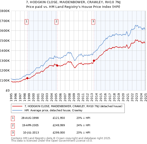 7, HODGKIN CLOSE, MAIDENBOWER, CRAWLEY, RH10 7NJ: Price paid vs HM Land Registry's House Price Index