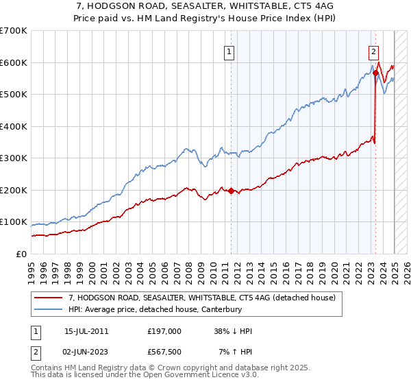 7, HODGSON ROAD, SEASALTER, WHITSTABLE, CT5 4AG: Price paid vs HM Land Registry's House Price Index