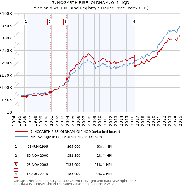7, HOGARTH RISE, OLDHAM, OL1 4QD: Price paid vs HM Land Registry's House Price Index