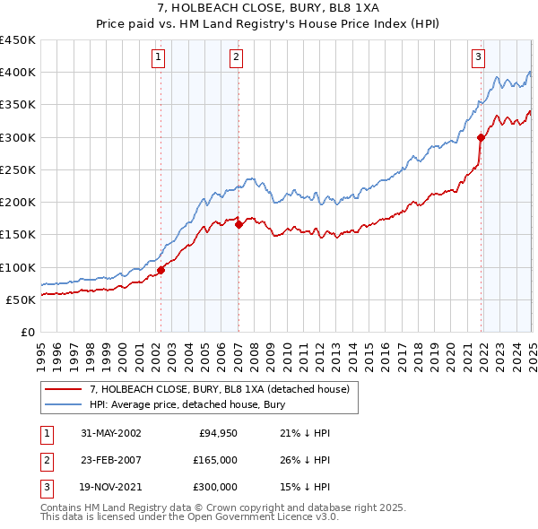 7, HOLBEACH CLOSE, BURY, BL8 1XA: Price paid vs HM Land Registry's House Price Index