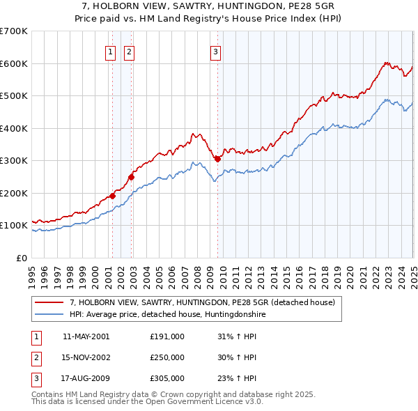 7, HOLBORN VIEW, SAWTRY, HUNTINGDON, PE28 5GR: Price paid vs HM Land Registry's House Price Index