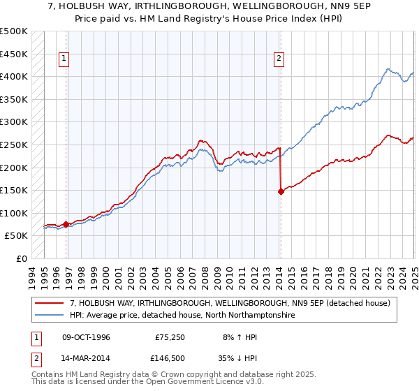 7, HOLBUSH WAY, IRTHLINGBOROUGH, WELLINGBOROUGH, NN9 5EP: Price paid vs HM Land Registry's House Price Index