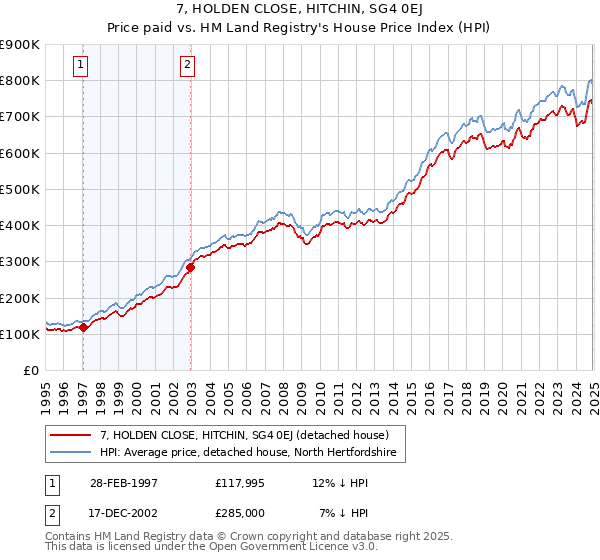 7, HOLDEN CLOSE, HITCHIN, SG4 0EJ: Price paid vs HM Land Registry's House Price Index