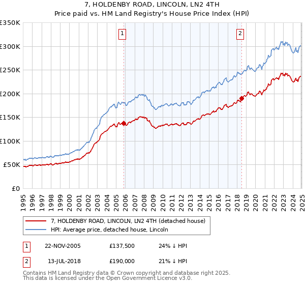 7, HOLDENBY ROAD, LINCOLN, LN2 4TH: Price paid vs HM Land Registry's House Price Index