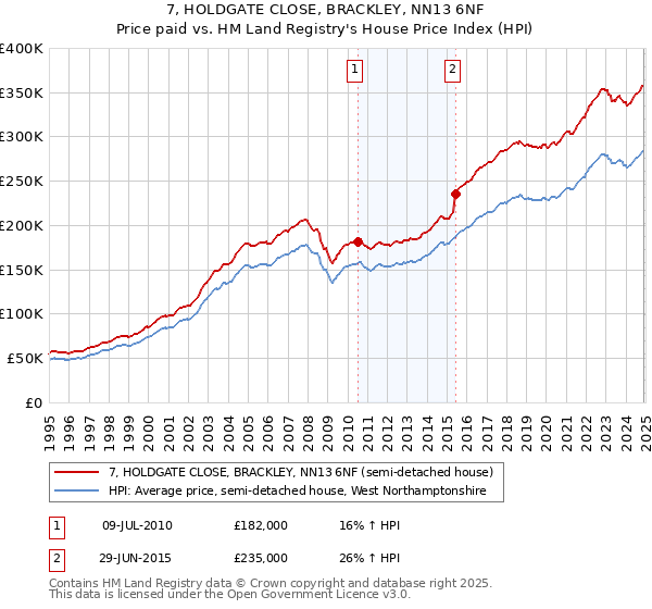 7, HOLDGATE CLOSE, BRACKLEY, NN13 6NF: Price paid vs HM Land Registry's House Price Index