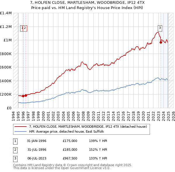 7, HOLFEN CLOSE, MARTLESHAM, WOODBRIDGE, IP12 4TX: Price paid vs HM Land Registry's House Price Index