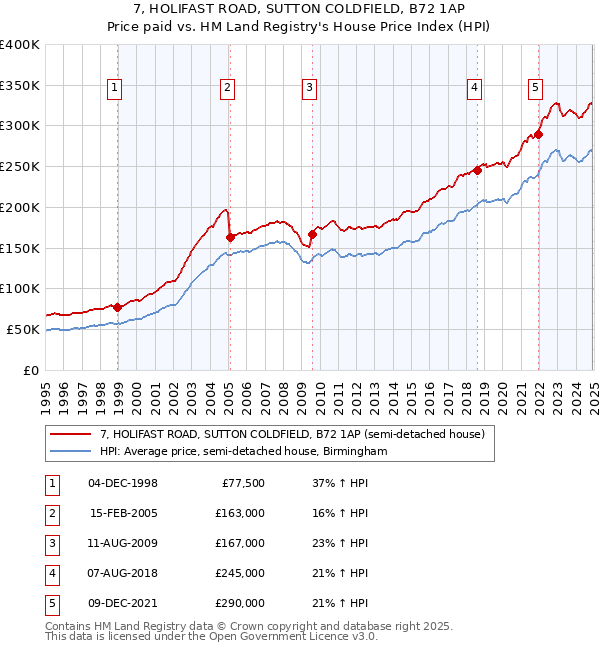 7, HOLIFAST ROAD, SUTTON COLDFIELD, B72 1AP: Price paid vs HM Land Registry's House Price Index