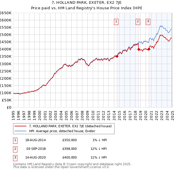 7, HOLLAND PARK, EXETER, EX2 7JE: Price paid vs HM Land Registry's House Price Index