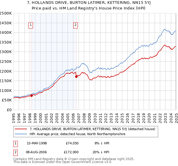 7, HOLLANDS DRIVE, BURTON LATIMER, KETTERING, NN15 5YJ: Price paid vs HM Land Registry's House Price Index