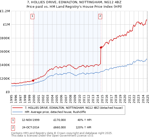 7, HOLLIES DRIVE, EDWALTON, NOTTINGHAM, NG12 4BZ: Price paid vs HM Land Registry's House Price Index