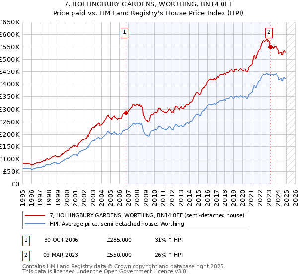 7, HOLLINGBURY GARDENS, WORTHING, BN14 0EF: Price paid vs HM Land Registry's House Price Index