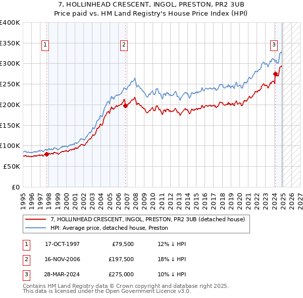 7, HOLLINHEAD CRESCENT, INGOL, PRESTON, PR2 3UB: Price paid vs HM Land Registry's House Price Index
