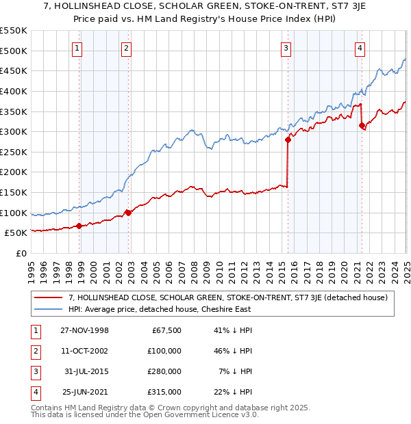 7, HOLLINSHEAD CLOSE, SCHOLAR GREEN, STOKE-ON-TRENT, ST7 3JE: Price paid vs HM Land Registry's House Price Index