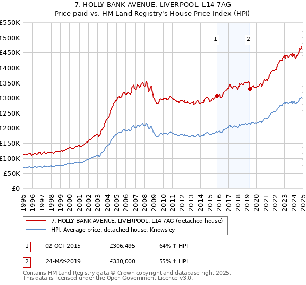 7, HOLLY BANK AVENUE, LIVERPOOL, L14 7AG: Price paid vs HM Land Registry's House Price Index