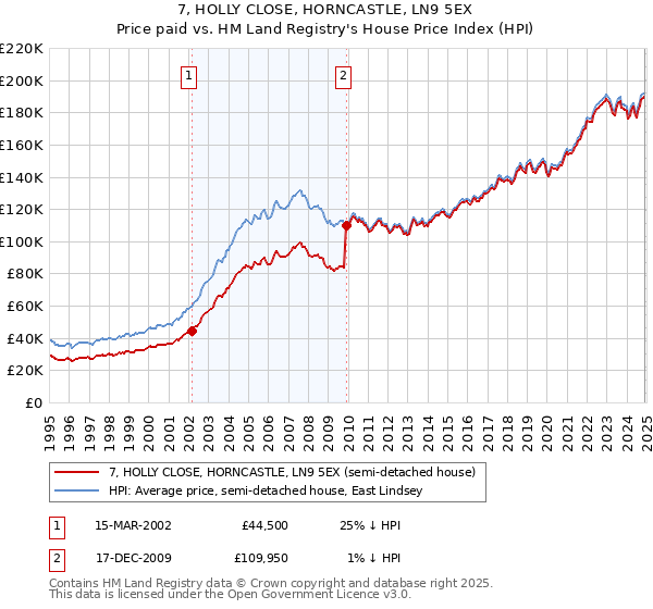 7, HOLLY CLOSE, HORNCASTLE, LN9 5EX: Price paid vs HM Land Registry's House Price Index