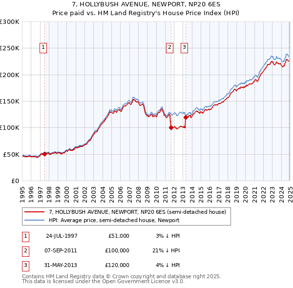 7, HOLLYBUSH AVENUE, NEWPORT, NP20 6ES: Price paid vs HM Land Registry's House Price Index