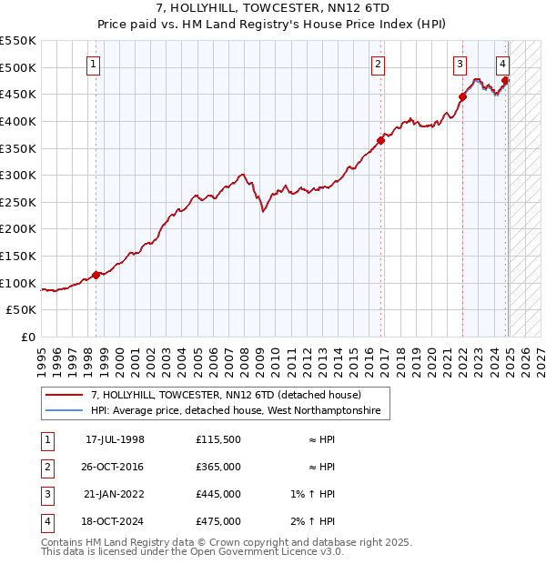 7, HOLLYHILL, TOWCESTER, NN12 6TD: Price paid vs HM Land Registry's House Price Index