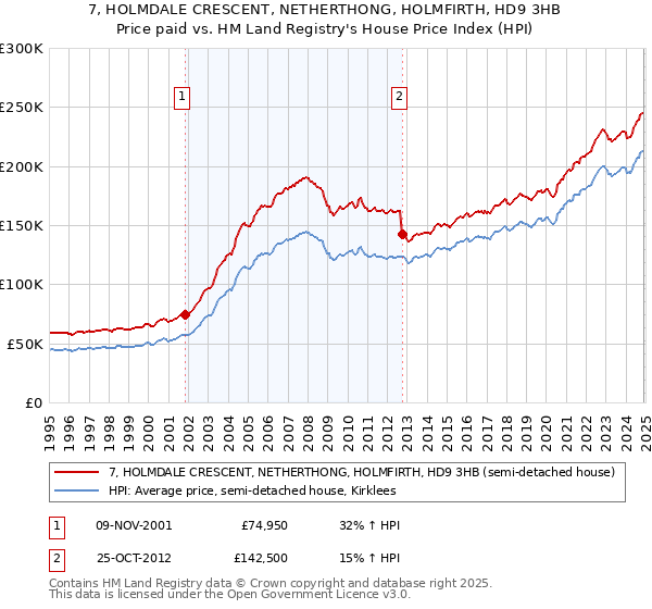 7, HOLMDALE CRESCENT, NETHERTHONG, HOLMFIRTH, HD9 3HB: Price paid vs HM Land Registry's House Price Index
