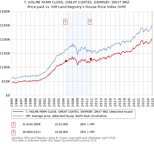 7, HOLME FARM CLOSE, GREAT COATES, GRIMSBY, DN37 9NZ: Price paid vs HM Land Registry's House Price Index