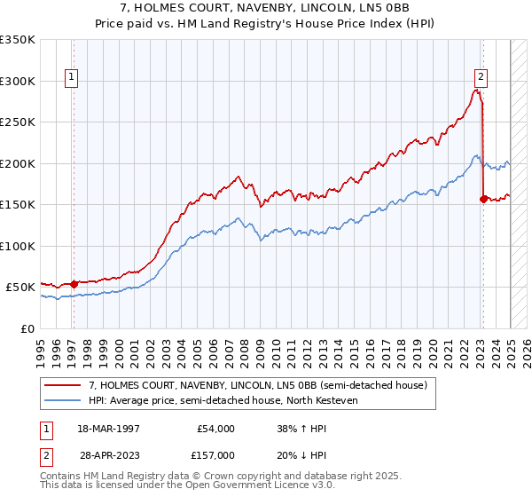 7, HOLMES COURT, NAVENBY, LINCOLN, LN5 0BB: Price paid vs HM Land Registry's House Price Index