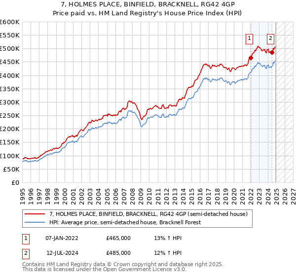 7, HOLMES PLACE, BINFIELD, BRACKNELL, RG42 4GP: Price paid vs HM Land Registry's House Price Index