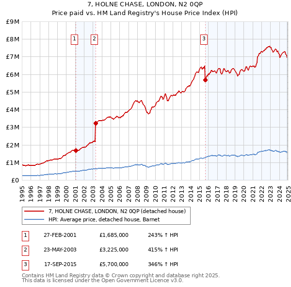 7, HOLNE CHASE, LONDON, N2 0QP: Price paid vs HM Land Registry's House Price Index