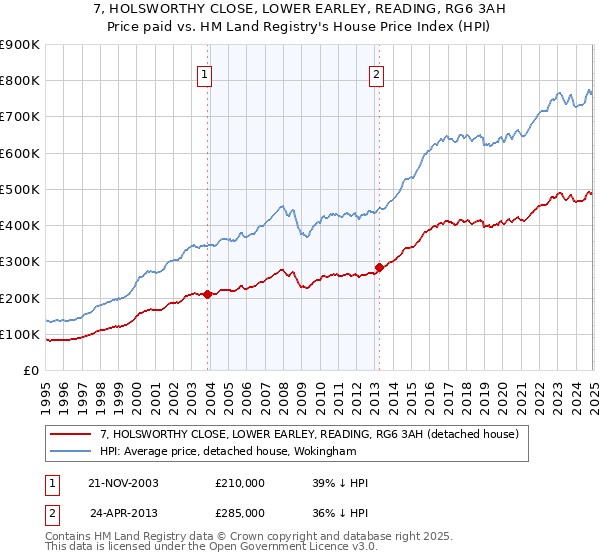 7, HOLSWORTHY CLOSE, LOWER EARLEY, READING, RG6 3AH: Price paid vs HM Land Registry's House Price Index