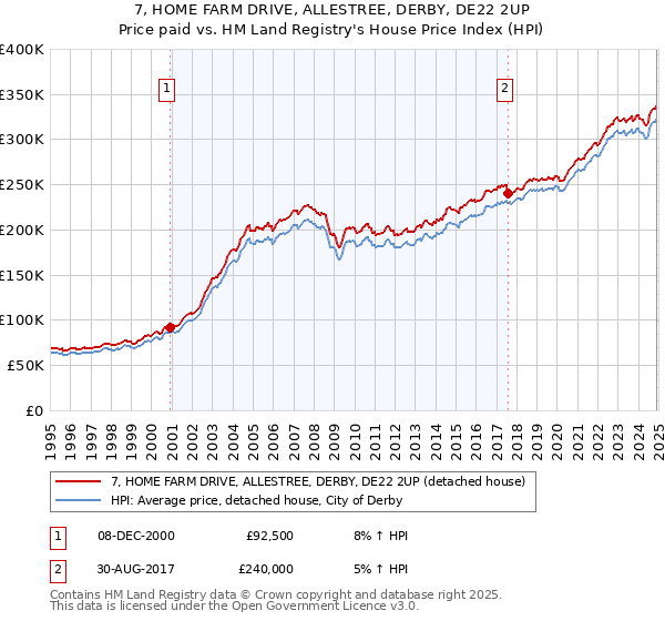 7, HOME FARM DRIVE, ALLESTREE, DERBY, DE22 2UP: Price paid vs HM Land Registry's House Price Index