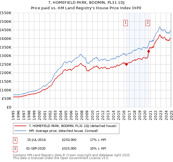 7, HOMEFIELD PARK, BODMIN, PL31 1DJ: Price paid vs HM Land Registry's House Price Index