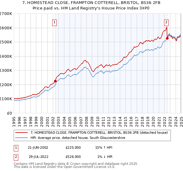 7, HOMESTEAD CLOSE, FRAMPTON COTTERELL, BRISTOL, BS36 2FB: Price paid vs HM Land Registry's House Price Index