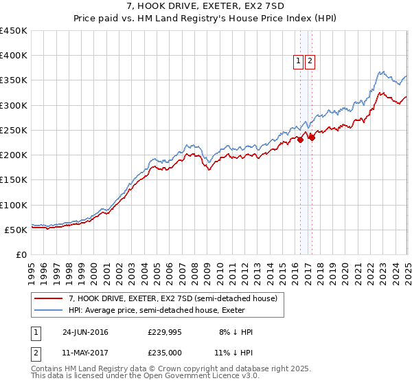 7, HOOK DRIVE, EXETER, EX2 7SD: Price paid vs HM Land Registry's House Price Index