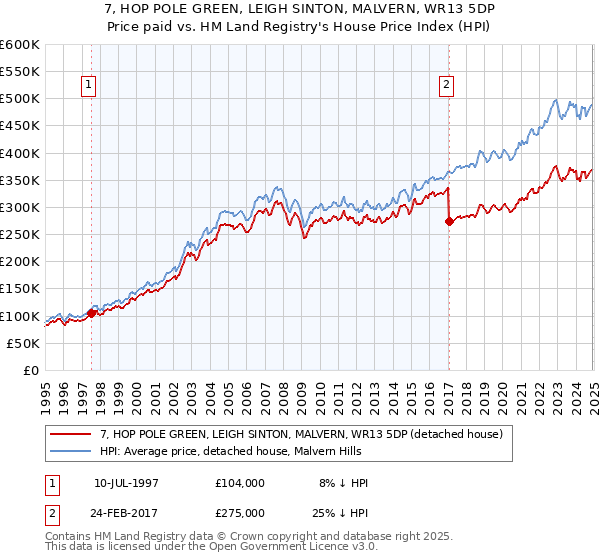 7, HOP POLE GREEN, LEIGH SINTON, MALVERN, WR13 5DP: Price paid vs HM Land Registry's House Price Index