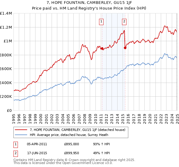 7, HOPE FOUNTAIN, CAMBERLEY, GU15 1JF: Price paid vs HM Land Registry's House Price Index