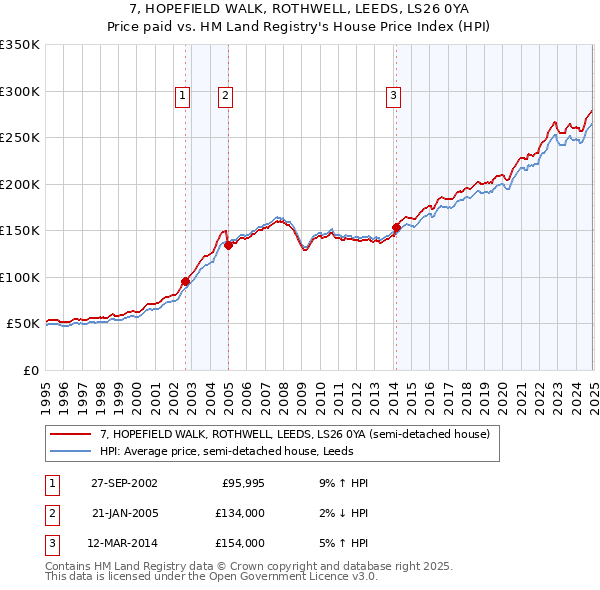 7, HOPEFIELD WALK, ROTHWELL, LEEDS, LS26 0YA: Price paid vs HM Land Registry's House Price Index