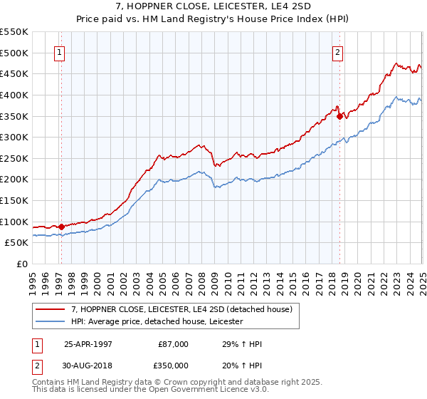 7, HOPPNER CLOSE, LEICESTER, LE4 2SD: Price paid vs HM Land Registry's House Price Index