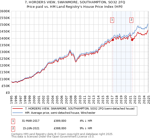 7, HORDERS VIEW, SWANMORE, SOUTHAMPTON, SO32 2FQ: Price paid vs HM Land Registry's House Price Index