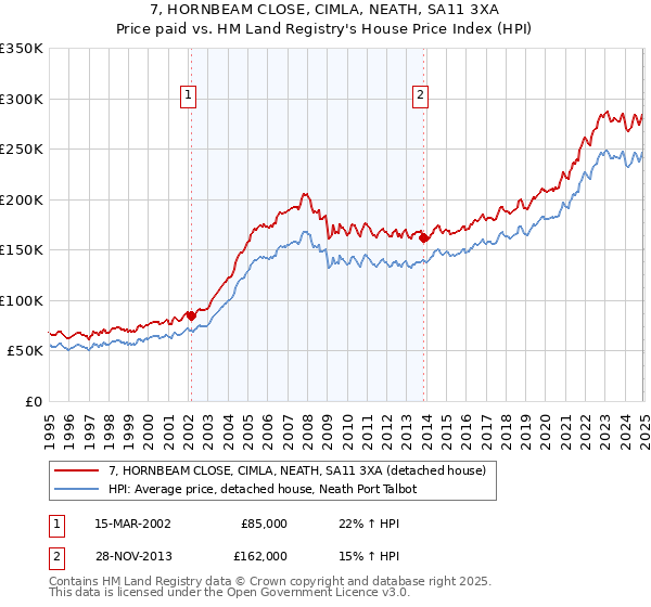 7, HORNBEAM CLOSE, CIMLA, NEATH, SA11 3XA: Price paid vs HM Land Registry's House Price Index