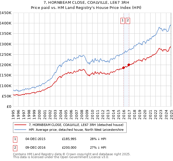 7, HORNBEAM CLOSE, COALVILLE, LE67 3RH: Price paid vs HM Land Registry's House Price Index