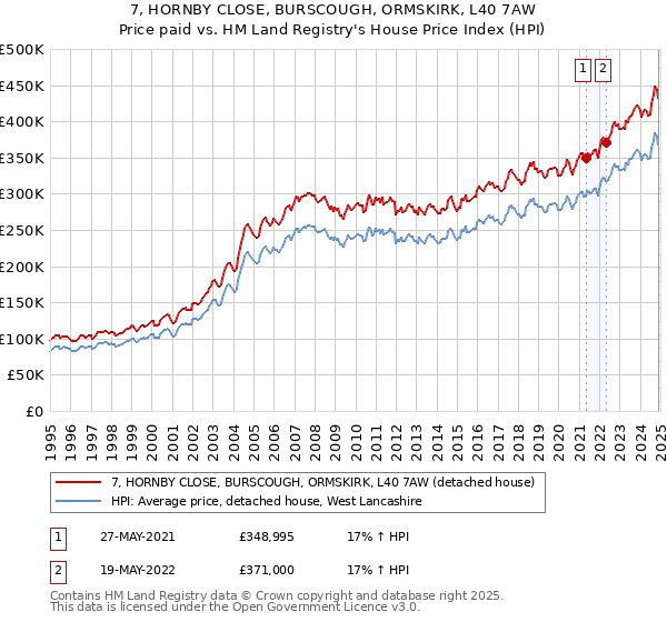 7, HORNBY CLOSE, BURSCOUGH, ORMSKIRK, L40 7AW: Price paid vs HM Land Registry's House Price Index