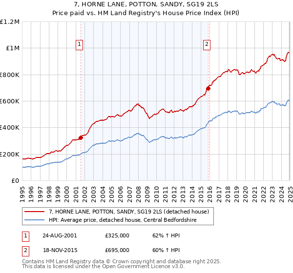 7, HORNE LANE, POTTON, SANDY, SG19 2LS: Price paid vs HM Land Registry's House Price Index