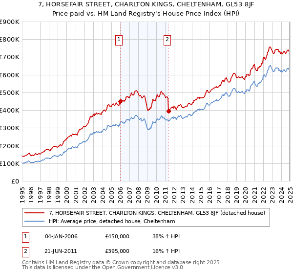 7, HORSEFAIR STREET, CHARLTON KINGS, CHELTENHAM, GL53 8JF: Price paid vs HM Land Registry's House Price Index