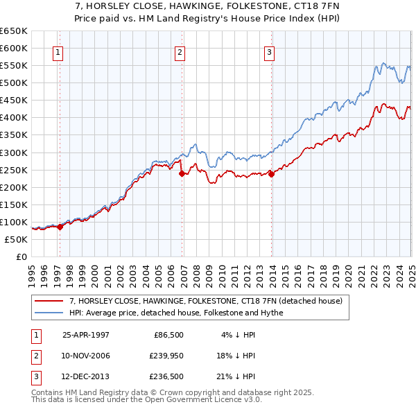 7, HORSLEY CLOSE, HAWKINGE, FOLKESTONE, CT18 7FN: Price paid vs HM Land Registry's House Price Index