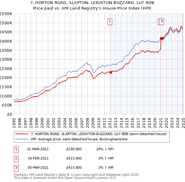 7, HORTON ROAD, SLAPTON, LEIGHTON BUZZARD, LU7 9DB: Price paid vs HM Land Registry's House Price Index