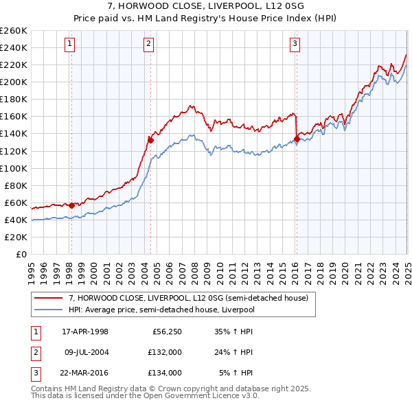 7, HORWOOD CLOSE, LIVERPOOL, L12 0SG: Price paid vs HM Land Registry's House Price Index