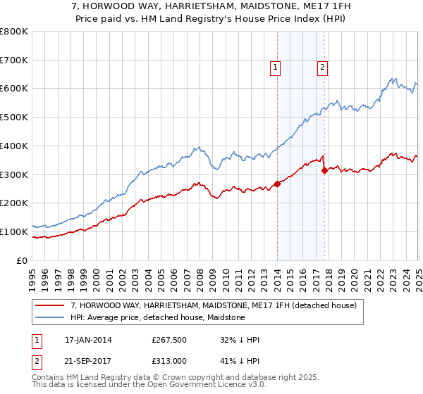 7, HORWOOD WAY, HARRIETSHAM, MAIDSTONE, ME17 1FH: Price paid vs HM Land Registry's House Price Index