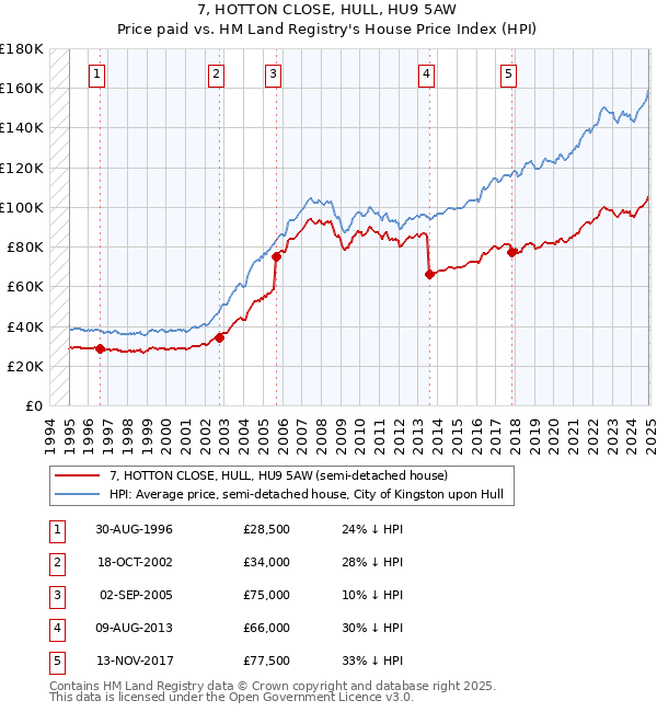 7, HOTTON CLOSE, HULL, HU9 5AW: Price paid vs HM Land Registry's House Price Index