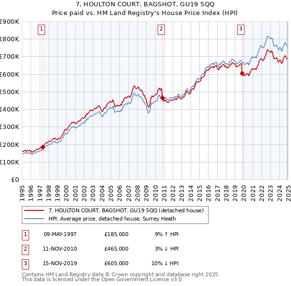 7, HOULTON COURT, BAGSHOT, GU19 5QQ: Price paid vs HM Land Registry's House Price Index