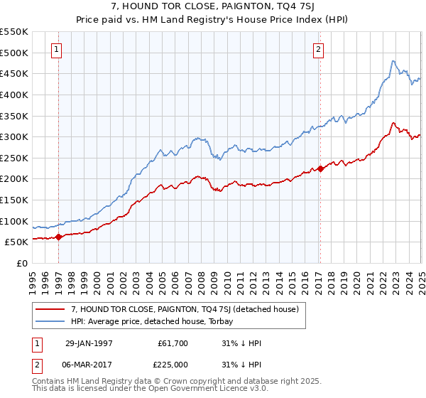 7, HOUND TOR CLOSE, PAIGNTON, TQ4 7SJ: Price paid vs HM Land Registry's House Price Index