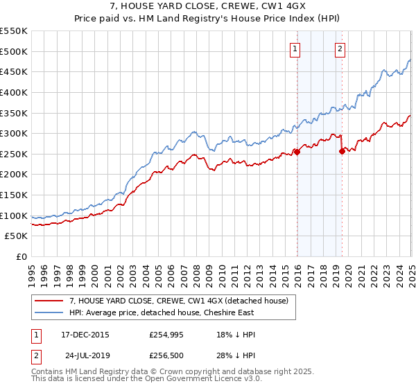 7, HOUSE YARD CLOSE, CREWE, CW1 4GX: Price paid vs HM Land Registry's House Price Index